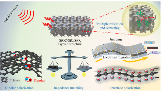 Gyroid-Structured SiOC Composites via DLP 3D Printing