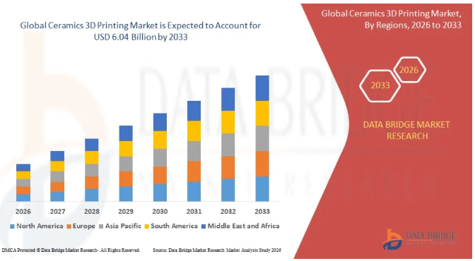 Ceramic 3D Printing Market Forecast 2026–2033