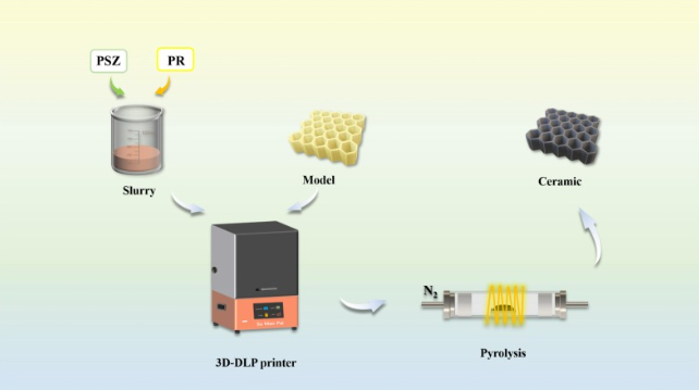 DLP 3D Printed SiCN Honeycomb Ceramics